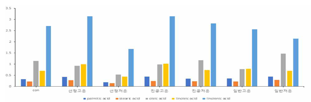 포장방법에 따른 저온압착 들기름의 GC/MS를 통해 동정한 주요동정물질 비교