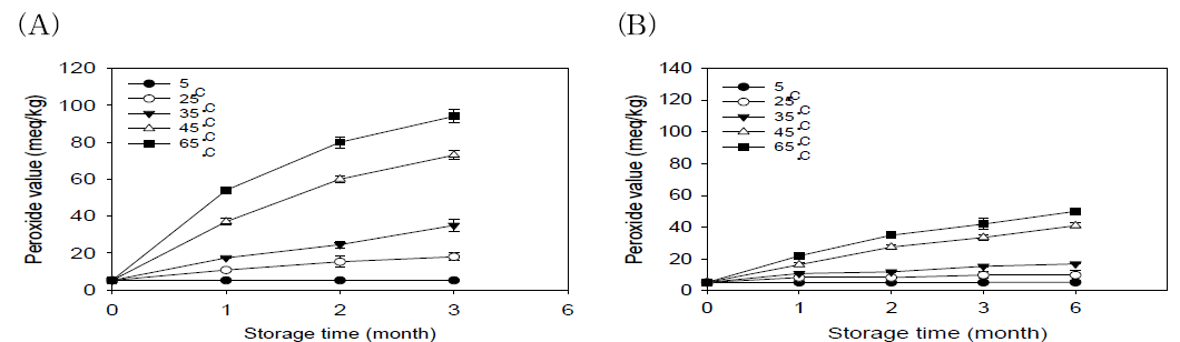 일반포장 및 진공포장에 따른 들깨분말의 과산화물가 (A)일반포장, (B) 진공포장