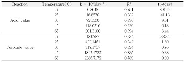 일반포장에 따른 들깨분말의 산가 및 과산화물가의 thermal degradation parameters