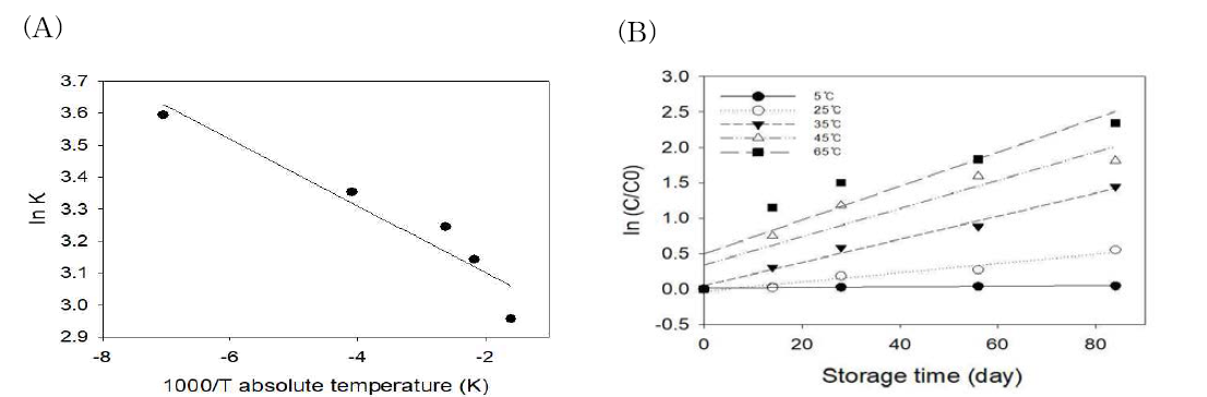 일반포장 들깨분말의 산가의 Arrhenius plot 및 first order plot (A) Arrhenius plot, (B) first order plot