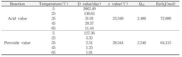 일반포장에 따른 들깨분말의 산가 및 과산화물가의 thermal degradation parameters