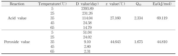 진공포장에 따른 들깨분말의 산가 및 과산화물가의 thermal degradation parameters