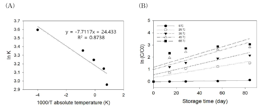 일반포장 들깨분말의 과산화물가의 Arrhenius plot 및 first order plot (A) Arrhenius plot, (B) first order plot
