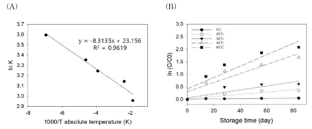 진공포장 들깨분말의 산가의 Arrhenius plot 및 first order plot (A) Arrhenius plot, (B) first order plot