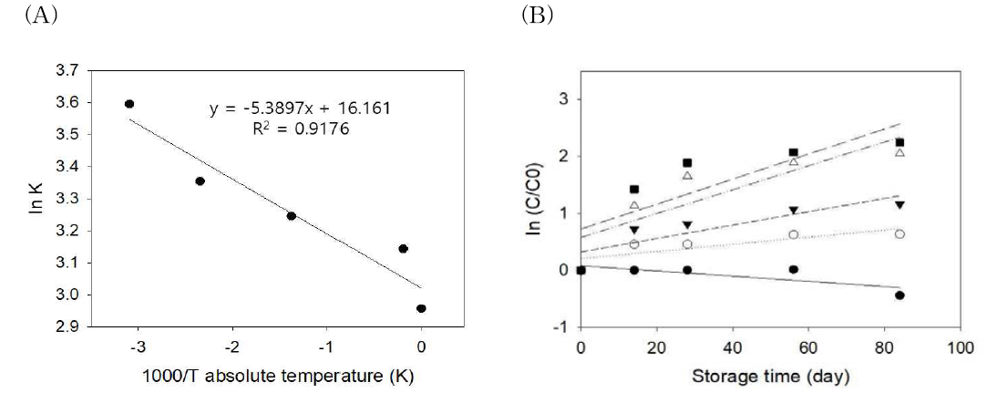 진공포장 들깨분말의 과산화물가의 Arrhenius plot 및 first order plot (A) Arrhenius plot, (B) first order plot