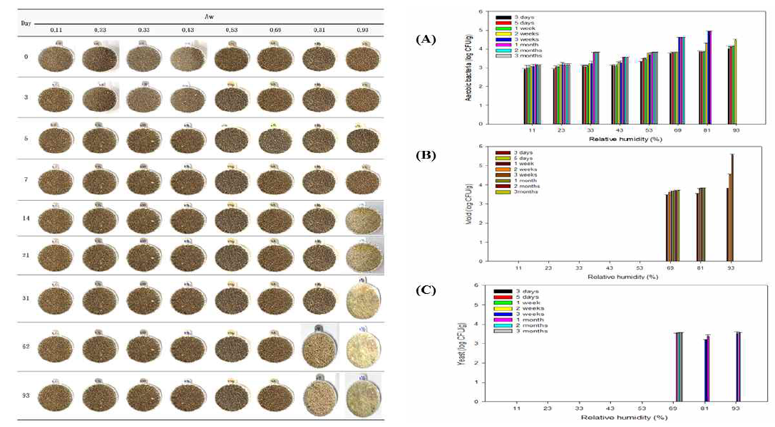 상대습도 및 저장기간에 따른 들깨 원료곡의 외관변화