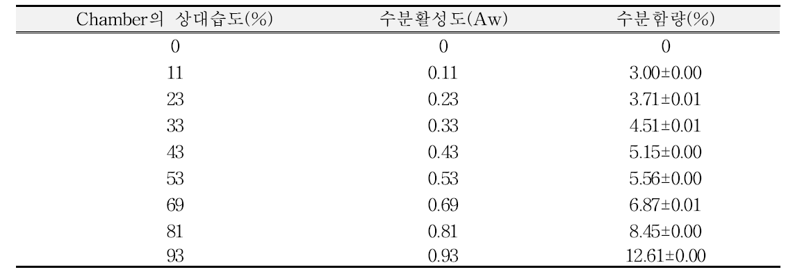 상대습도에 따른 들깨 원료곡의 수분활성도 및 수분함량