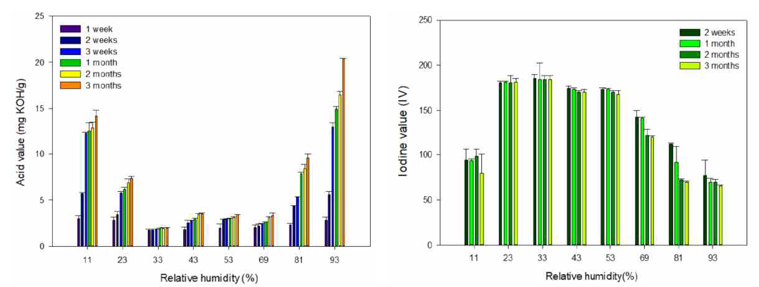 상대습도 및 저장기간에 따른 들깨 원료곡의 산가 및 요오드가