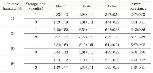 상대습도 및 저장기간에 따른 들깨 원료곡의 관능평가