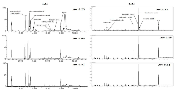 상대습도에 따른 들깨 원료곡의 phytochemical 및 지방산조성 profiles