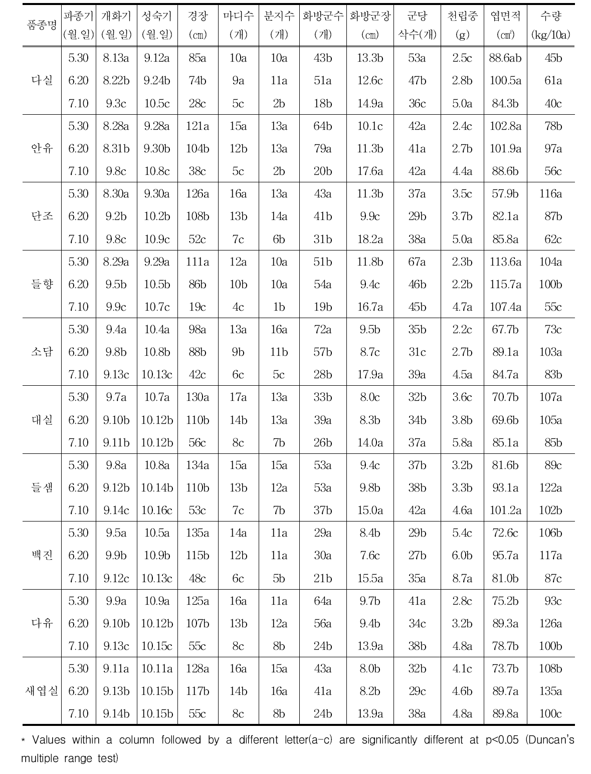 파종기에 따른 품종별 생육특성(2018, 밀양)