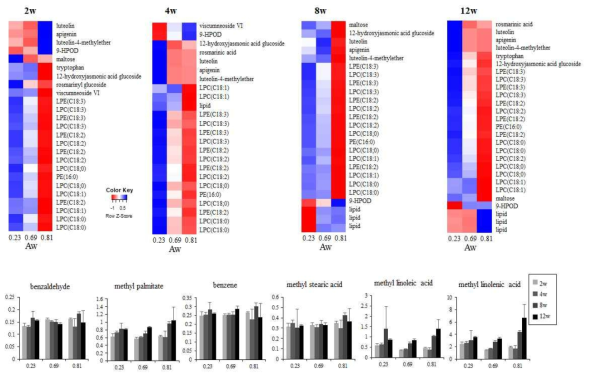 LC/MS를 통해 동정된 phytochemicals의 heatmaps 및 GC/MS를 통해 동정된 지방산의 relative abundance