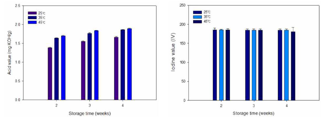 저장온도 및 저장기간에 따른 들깨 원료곡의 산가 및 요오드가