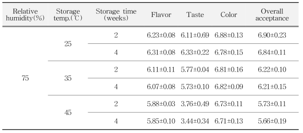 저장온도에 따른 들깨 원료곡의 관능평가