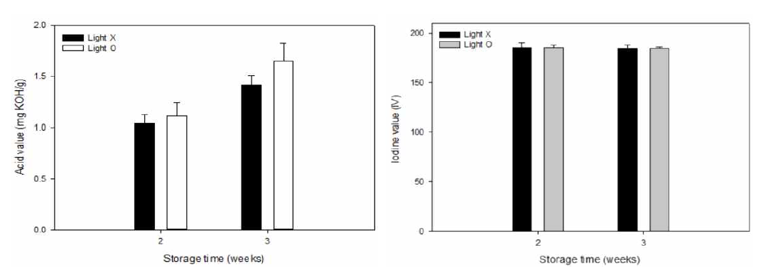 빛 유무 및 저장기간에 따른 들깨 원료곡의 산가 및 요오드가