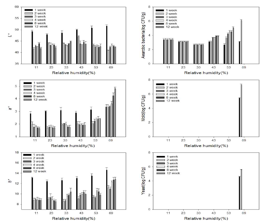 상대습도 및 저장기간에 따른 들깨분말의 색도 및 미생물 수