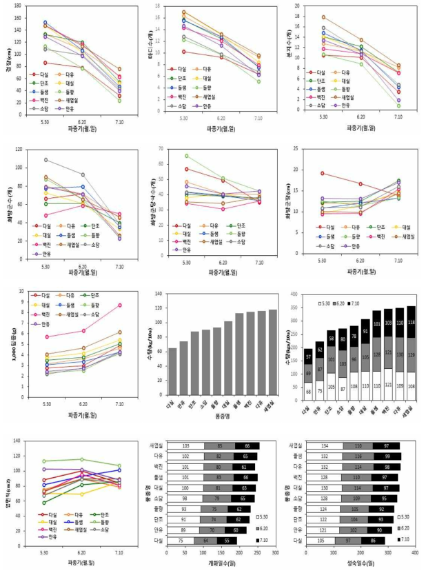 품종 및 파종기별 주요 농업특성