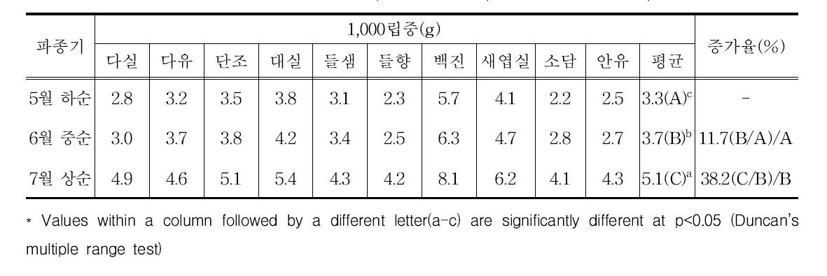 들깨 주요 품종과 파종기에 따른 1,000립중 평균, 증가율(2017∼2018, 밀양)