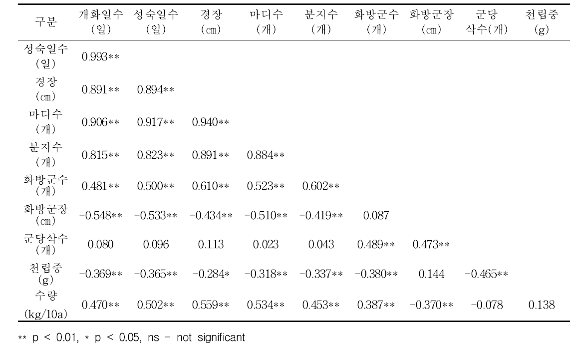 들깨 주요 농업형질 간 상관분석