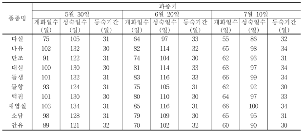 품종별 파종기에 따른 개화일수 및 성숙일수(2017∼2018, 밀양)