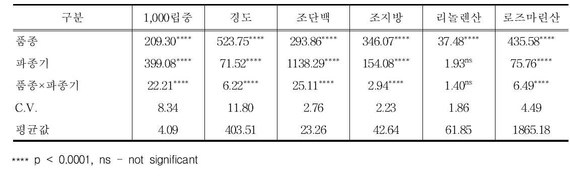 파종기에 따른 들깨의 품질변이에 대한 ANOVA 분석 결과