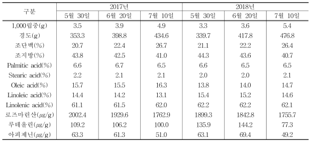 연도별 파종시기에 따른 종자품질 특성 및 성분 변이