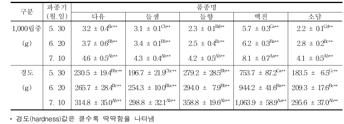 파종기에 따른 주요 품종별 1,000립중 및 경도 (’18∼’19, 밀양)