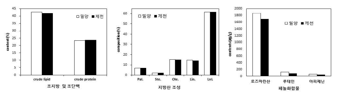 지역별 들깨 주요 성분 변이(’17∼’18)