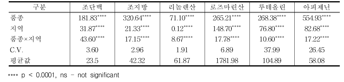 재배지역에 따른 들깨의 품질변이에 대한 ANOVA 분석 결과