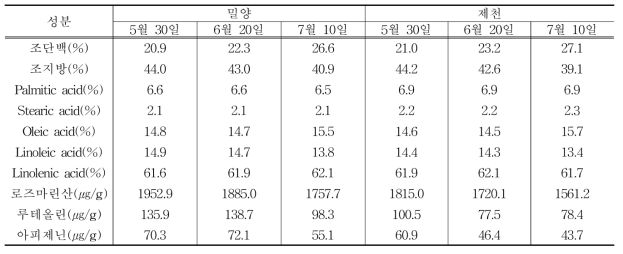 재배지역별 파종시기에 따른 종자품질 특성 및 성분 변이