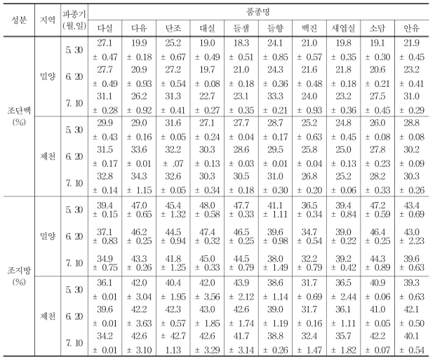 지역별 들깨 품종의 조단백, 조지방 함량