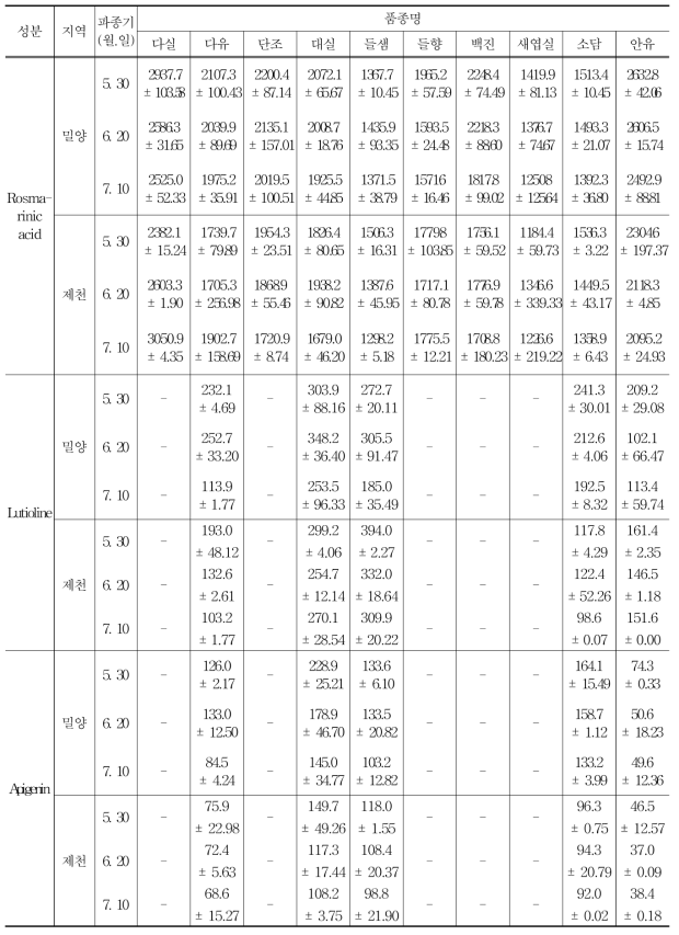 지역별 들깨 품종의 기능성분 함량(㎍/g)