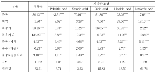 들깨 품종, 지역, 파종기, 볶음처리 변화에 따른 품질변이에 대한 ANOVA 분석 결과