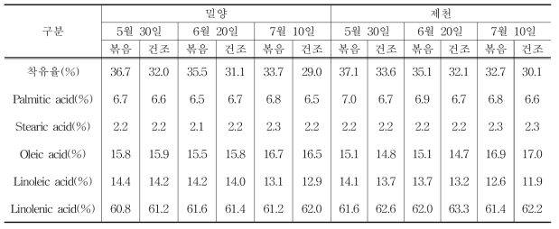 지역별 파종시기, 볶음처리에 따른 들기름 착유율 및 지방산 변이