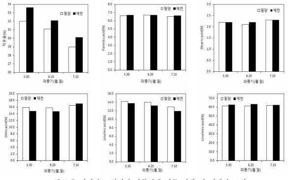 자연건조 처리시 파종기에 따른 지방 및 지방산 조성