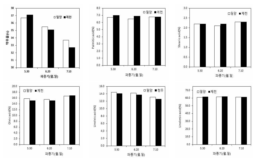 볶음 처리시 파종기에 따른 지방 및 지방산 조성