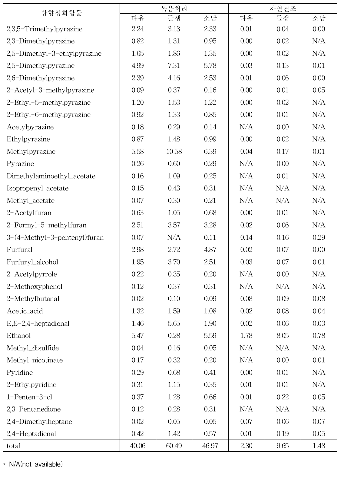 들깨 품종 및 볶음처리에 따른 방향성 화합물(relative composition(%))