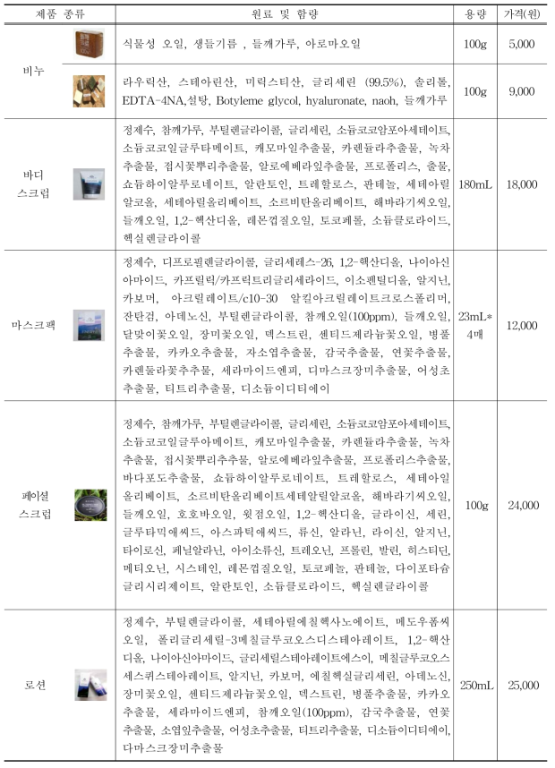 시중 들깨 및 참깨 활용 이미용 제품 현황