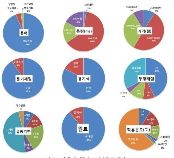 유통 들기름의 표기사항 및 특징