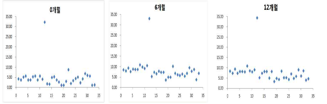 유통 들기름 저장기간에 따른 과산화물가