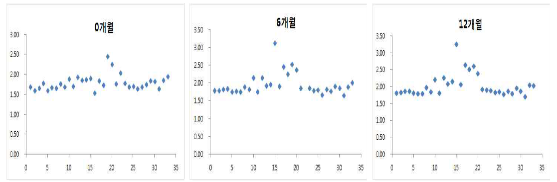 유통 들기름 저장기간에 따른 Stearic acid