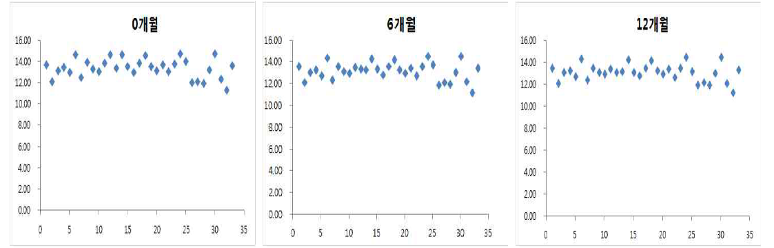 유통 들기름 저장기간에 따른 Oleic acid