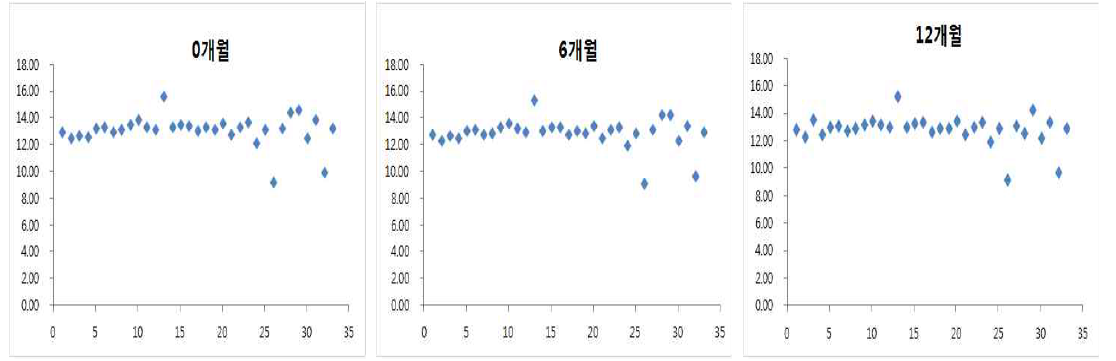 유통 들기름 저장기간에 따른 Linoleic acid