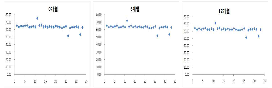 유통 들기름 저장기간에 따른 Linolenic acid