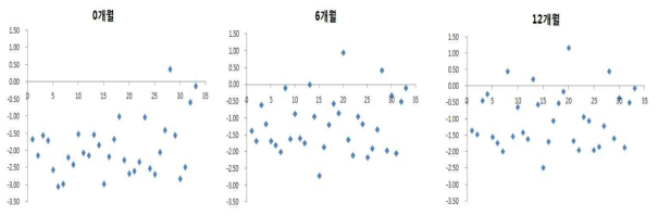 유통 들기름 저장기간에 따른 a값