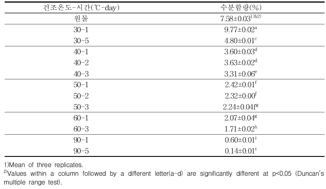 들깨 건조조건별 들깨 수분함량