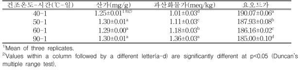 들깨 건조조건에 따른 생들기름의 산가, 과산화물가, 요오드가