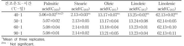 들깨 건조조건에 따른 생들기름의 지방산