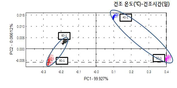 들깨 건조조건에 따른 생들기름의 향기패턴