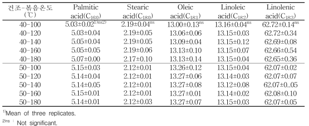 들깨 볶음온도에 따른 생들기름의 지방산